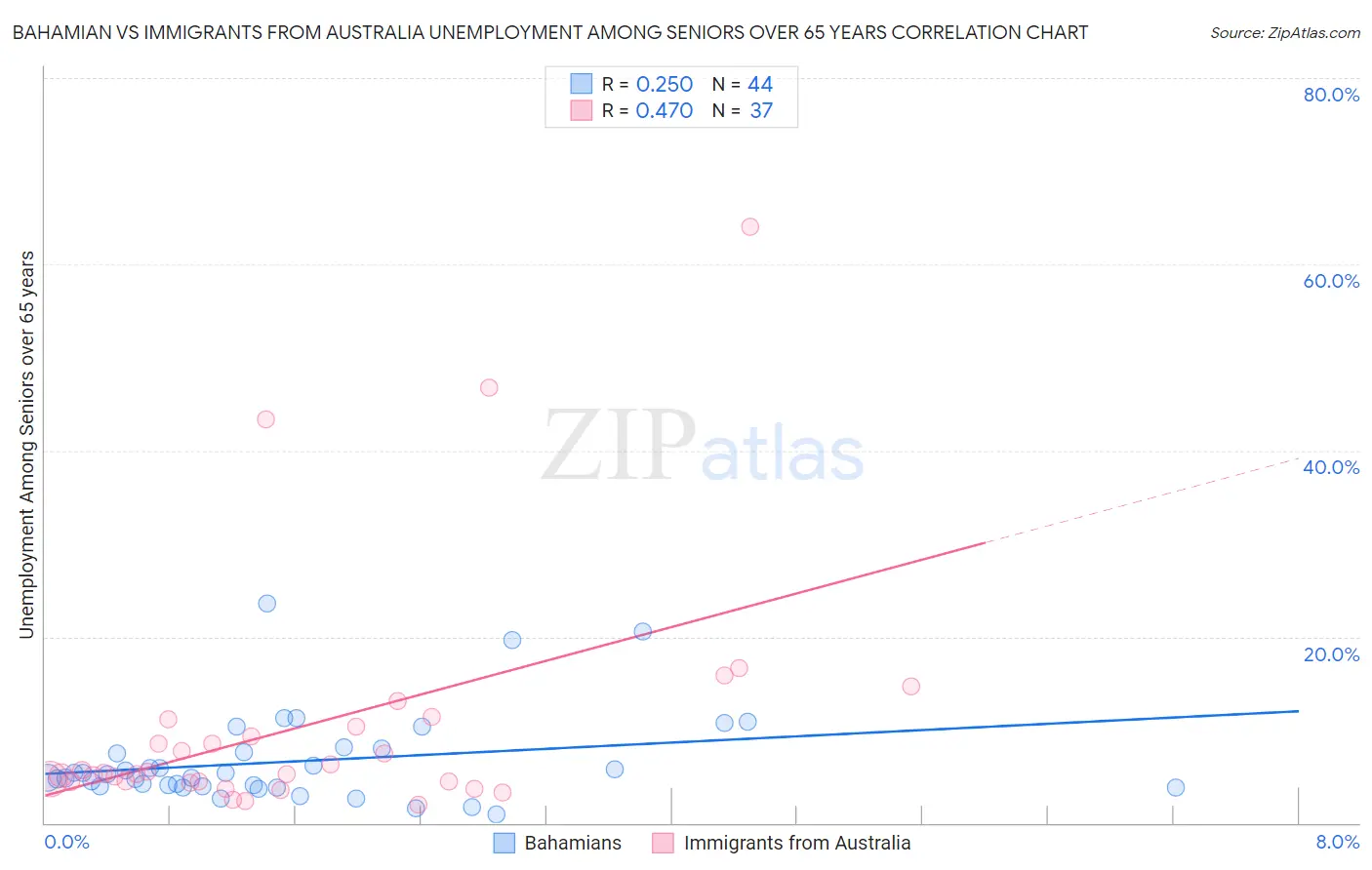 Bahamian vs Immigrants from Australia Unemployment Among Seniors over 65 years