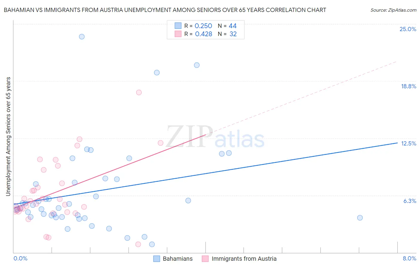 Bahamian vs Immigrants from Austria Unemployment Among Seniors over 65 years