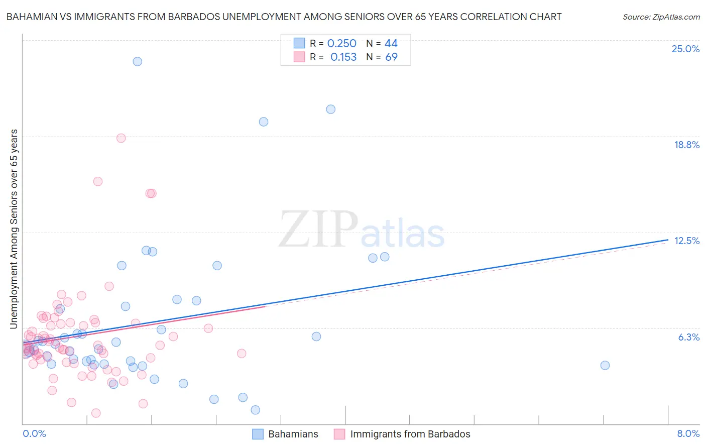 Bahamian vs Immigrants from Barbados Unemployment Among Seniors over 65 years
