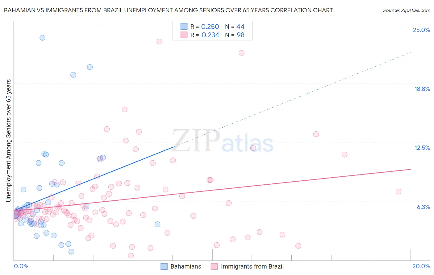 Bahamian vs Immigrants from Brazil Unemployment Among Seniors over 65 years