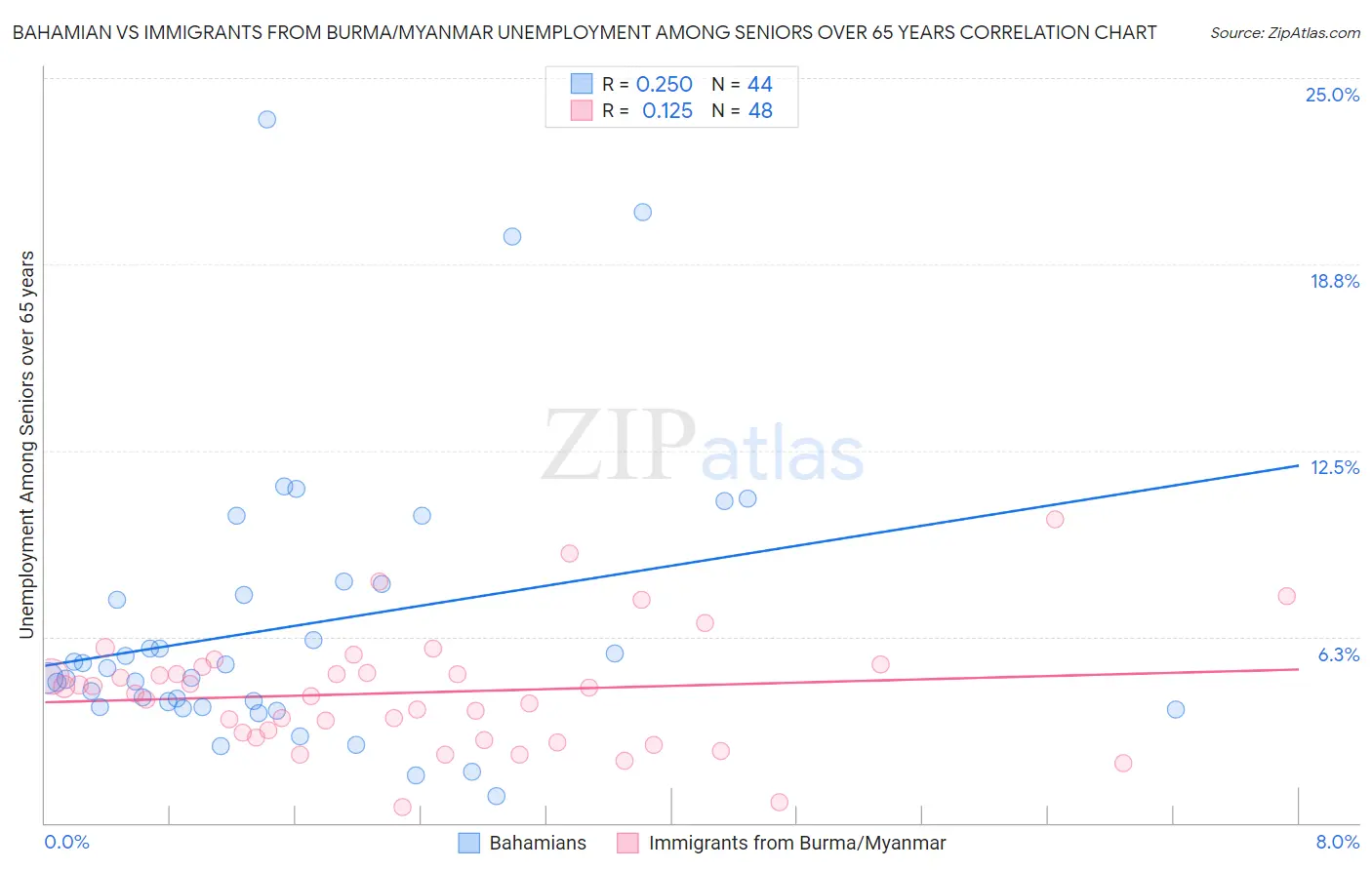 Bahamian vs Immigrants from Burma/Myanmar Unemployment Among Seniors over 65 years