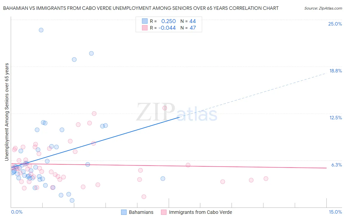 Bahamian vs Immigrants from Cabo Verde Unemployment Among Seniors over 65 years
