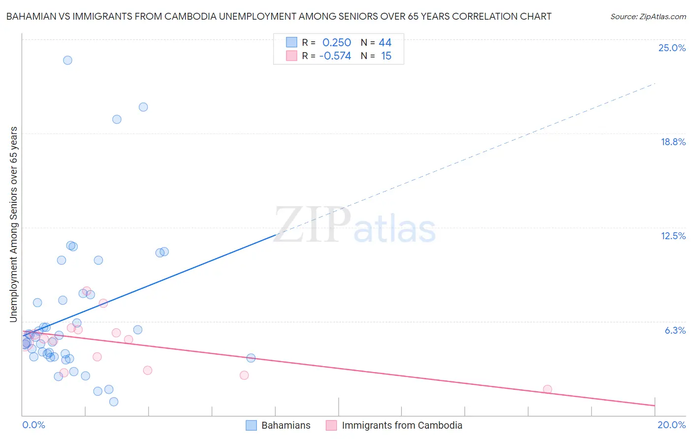 Bahamian vs Immigrants from Cambodia Unemployment Among Seniors over 65 years