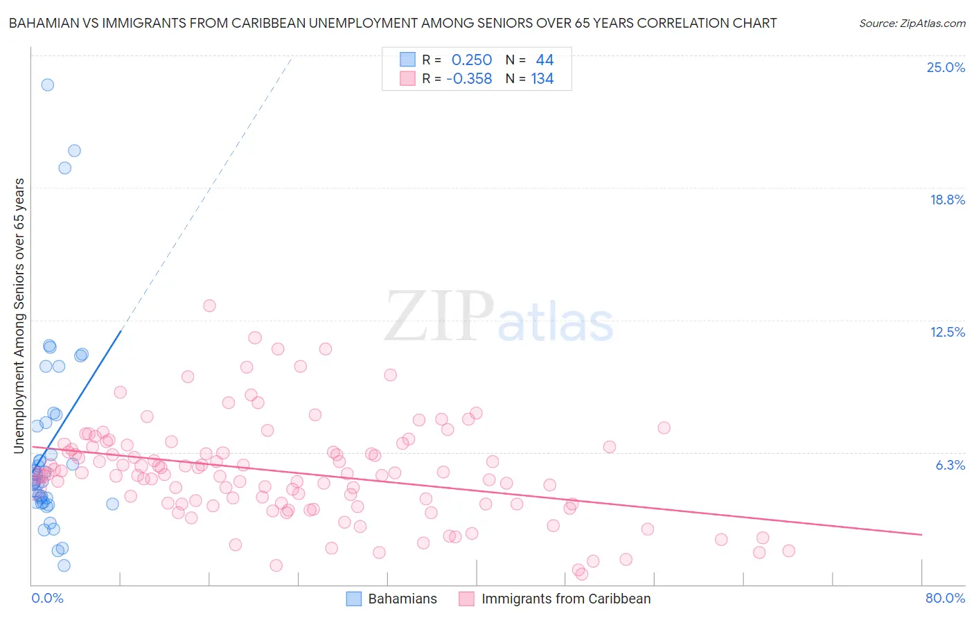 Bahamian vs Immigrants from Caribbean Unemployment Among Seniors over 65 years