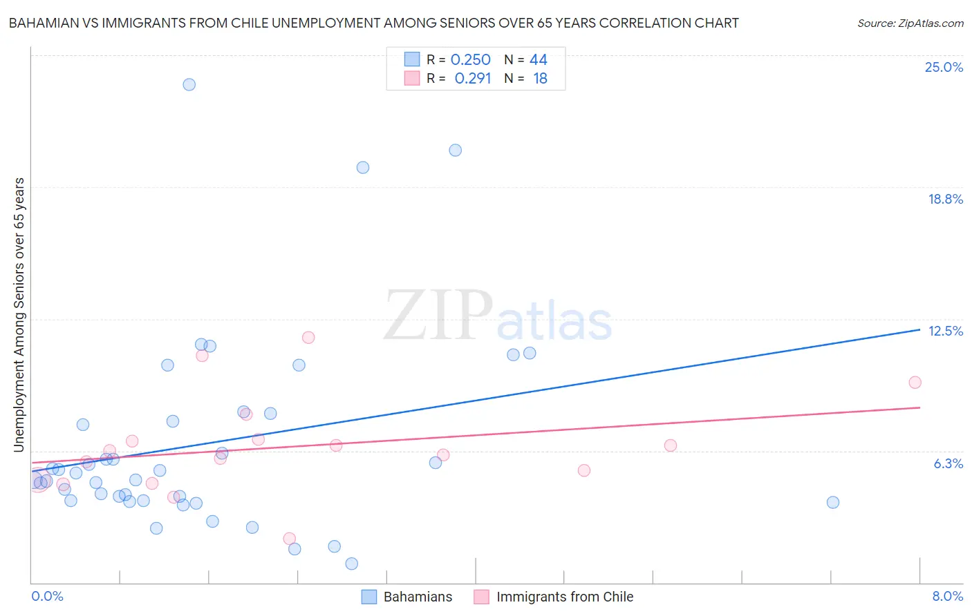 Bahamian vs Immigrants from Chile Unemployment Among Seniors over 65 years