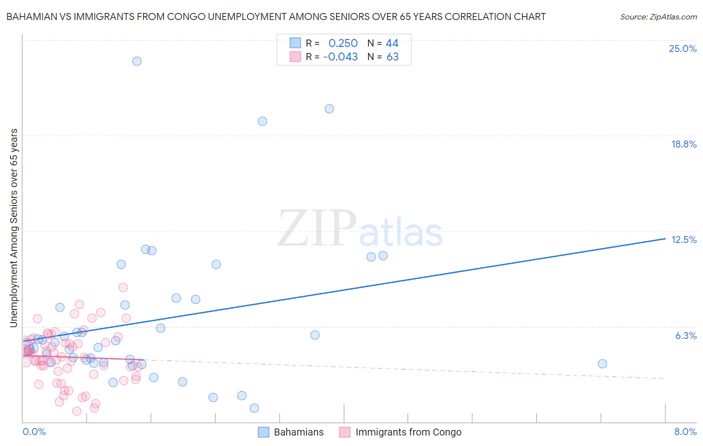 Bahamian vs Immigrants from Congo Unemployment Among Seniors over 65 years