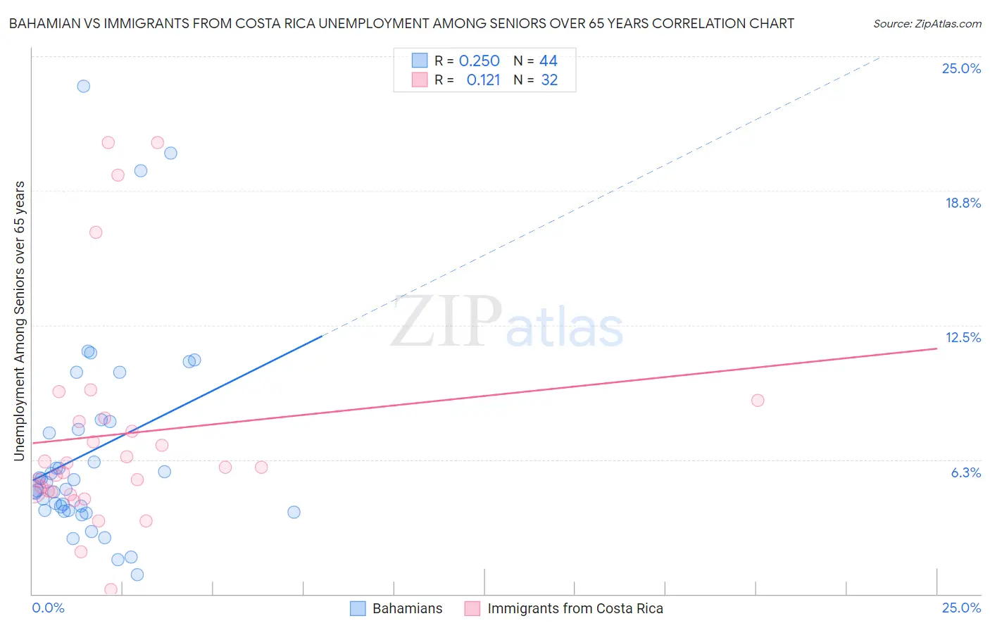 Bahamian vs Immigrants from Costa Rica Unemployment Among Seniors over 65 years