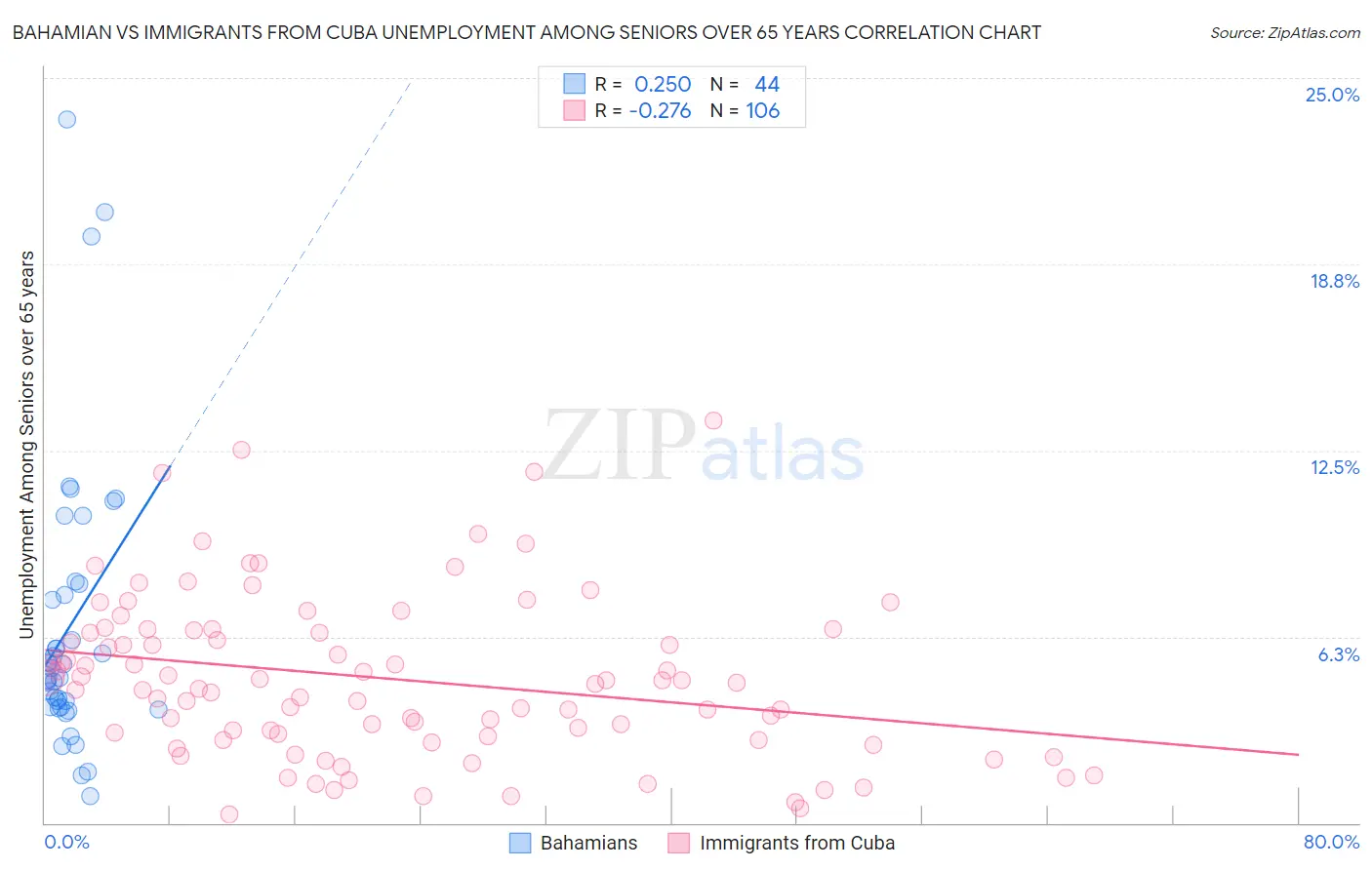 Bahamian vs Immigrants from Cuba Unemployment Among Seniors over 65 years