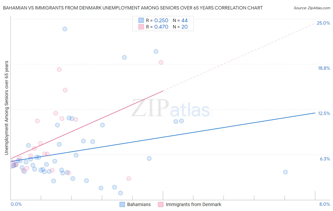 Bahamian vs Immigrants from Denmark Unemployment Among Seniors over 65 years