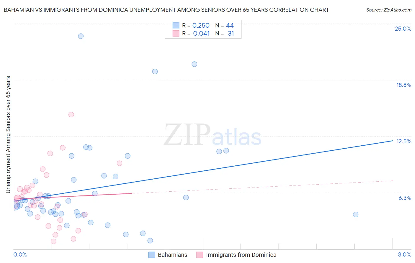 Bahamian vs Immigrants from Dominica Unemployment Among Seniors over 65 years