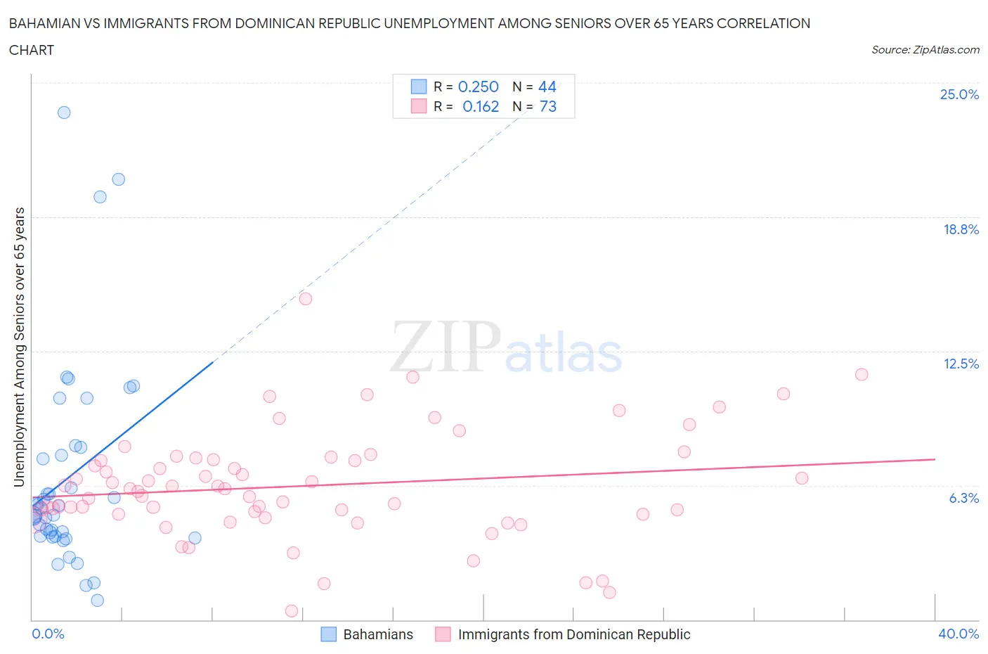 Bahamian vs Immigrants from Dominican Republic Unemployment Among Seniors over 65 years