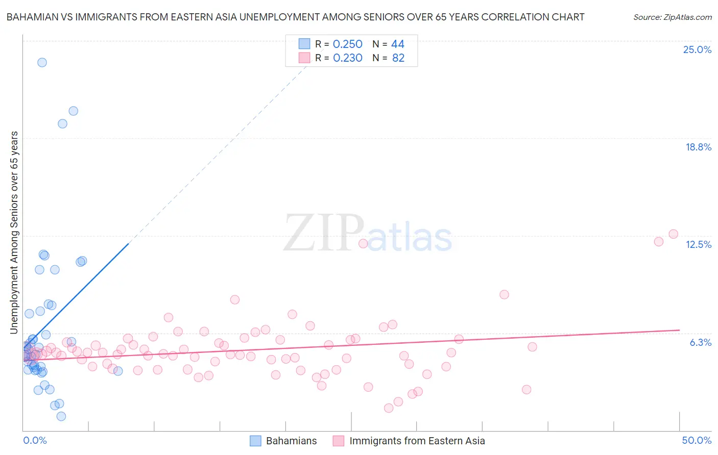 Bahamian vs Immigrants from Eastern Asia Unemployment Among Seniors over 65 years