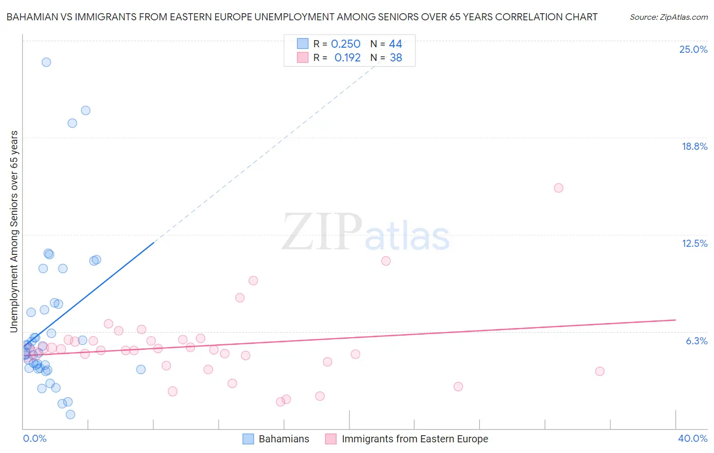 Bahamian vs Immigrants from Eastern Europe Unemployment Among Seniors over 65 years