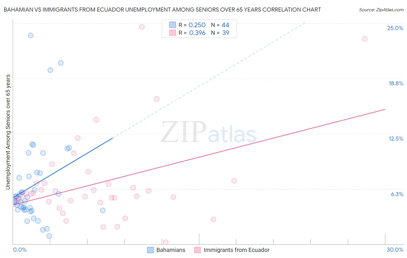 Bahamian vs Immigrants from Ecuador Unemployment Among Seniors over 65 years