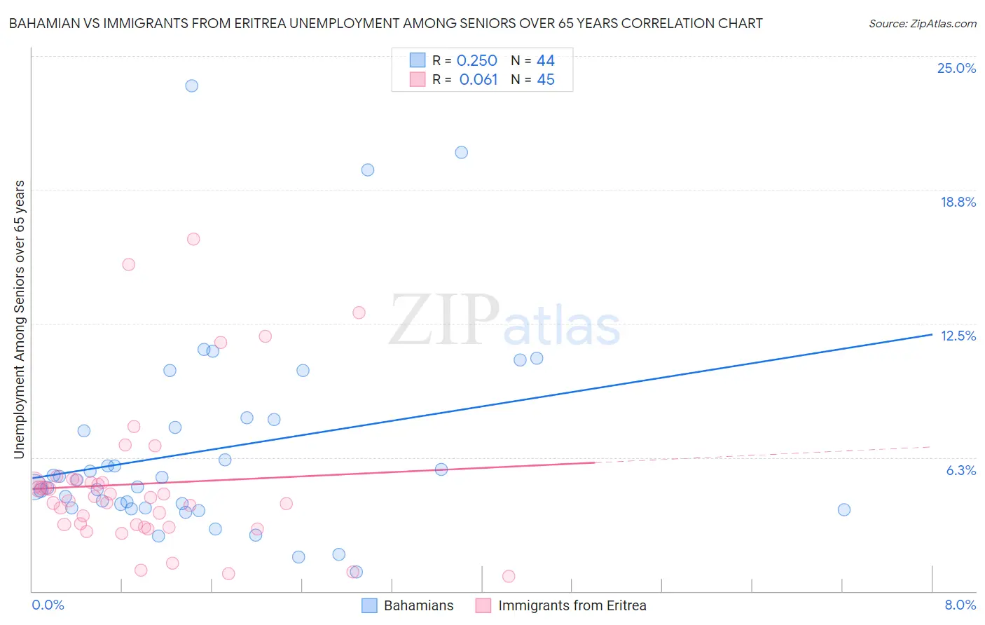 Bahamian vs Immigrants from Eritrea Unemployment Among Seniors over 65 years