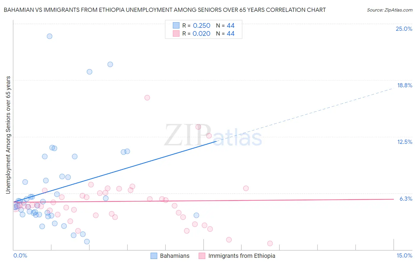 Bahamian vs Immigrants from Ethiopia Unemployment Among Seniors over 65 years