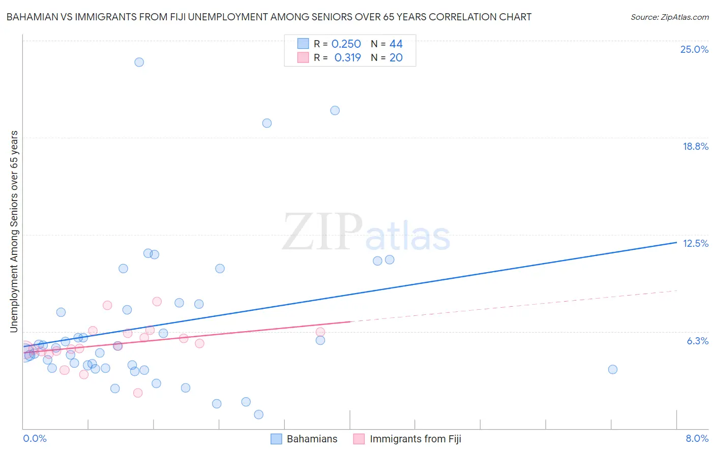 Bahamian vs Immigrants from Fiji Unemployment Among Seniors over 65 years