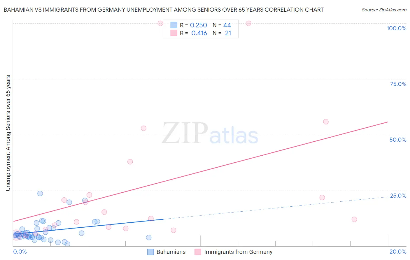 Bahamian vs Immigrants from Germany Unemployment Among Seniors over 65 years