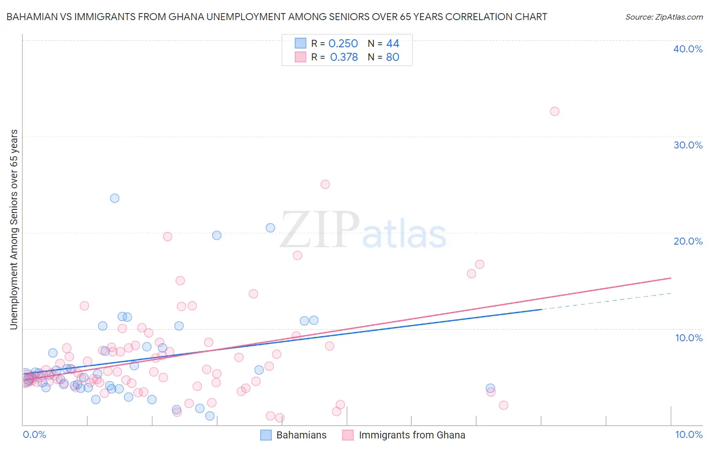 Bahamian vs Immigrants from Ghana Unemployment Among Seniors over 65 years
