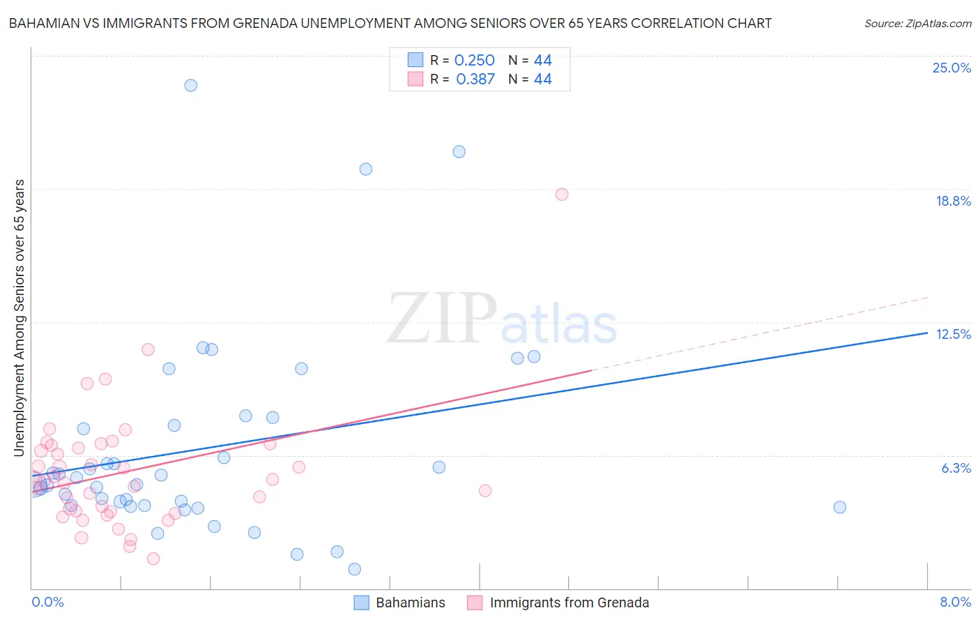 Bahamian vs Immigrants from Grenada Unemployment Among Seniors over 65 years