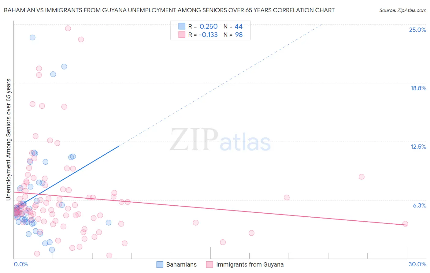 Bahamian vs Immigrants from Guyana Unemployment Among Seniors over 65 years