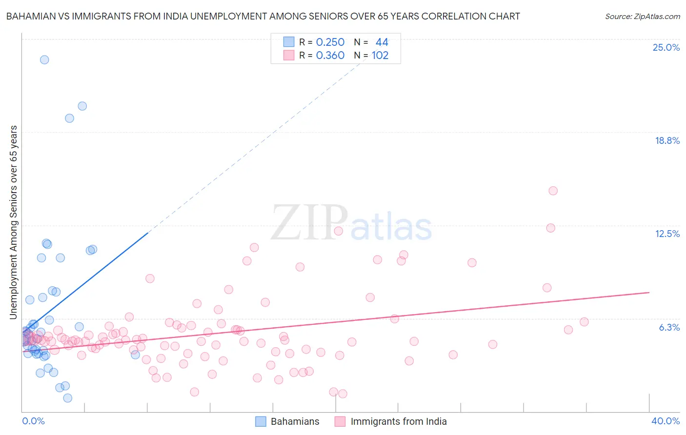 Bahamian vs Immigrants from India Unemployment Among Seniors over 65 years