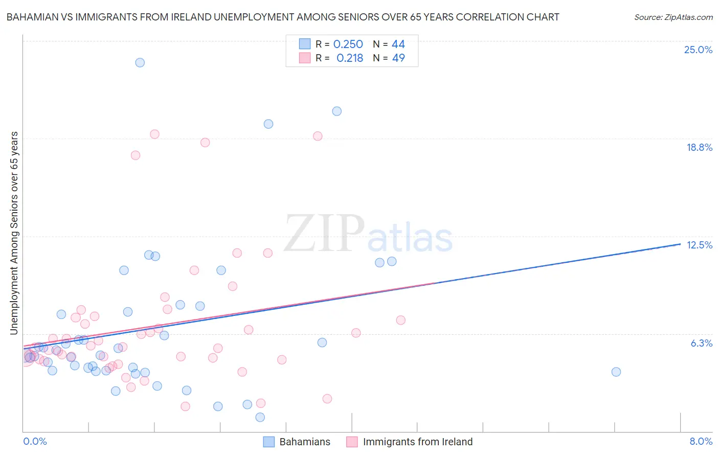 Bahamian vs Immigrants from Ireland Unemployment Among Seniors over 65 years