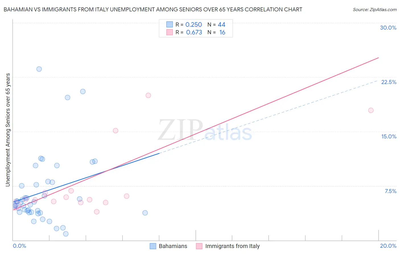 Bahamian vs Immigrants from Italy Unemployment Among Seniors over 65 years