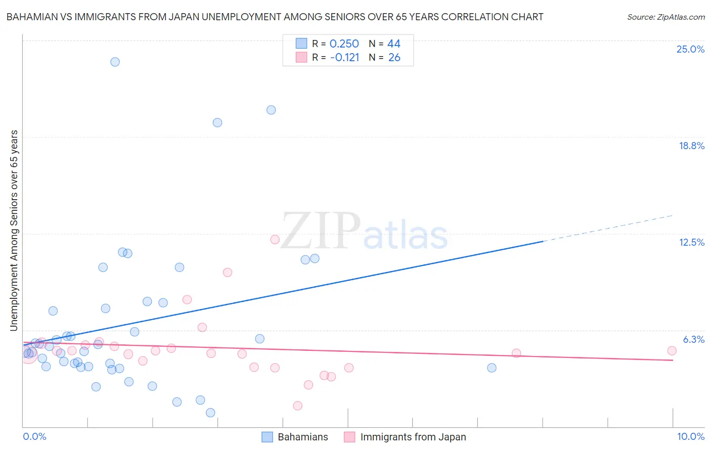 Bahamian vs Immigrants from Japan Unemployment Among Seniors over 65 years