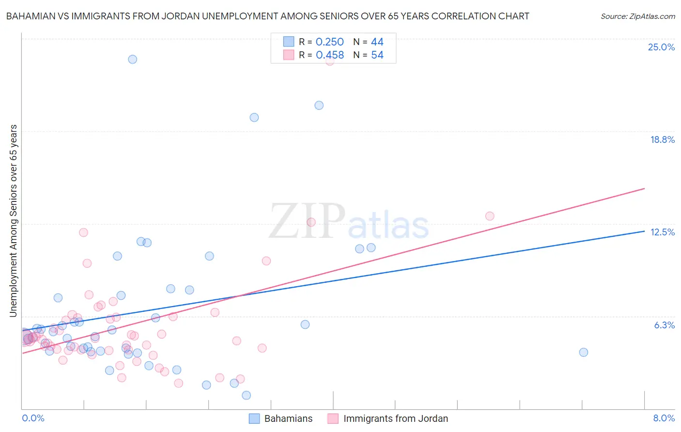 Bahamian vs Immigrants from Jordan Unemployment Among Seniors over 65 years