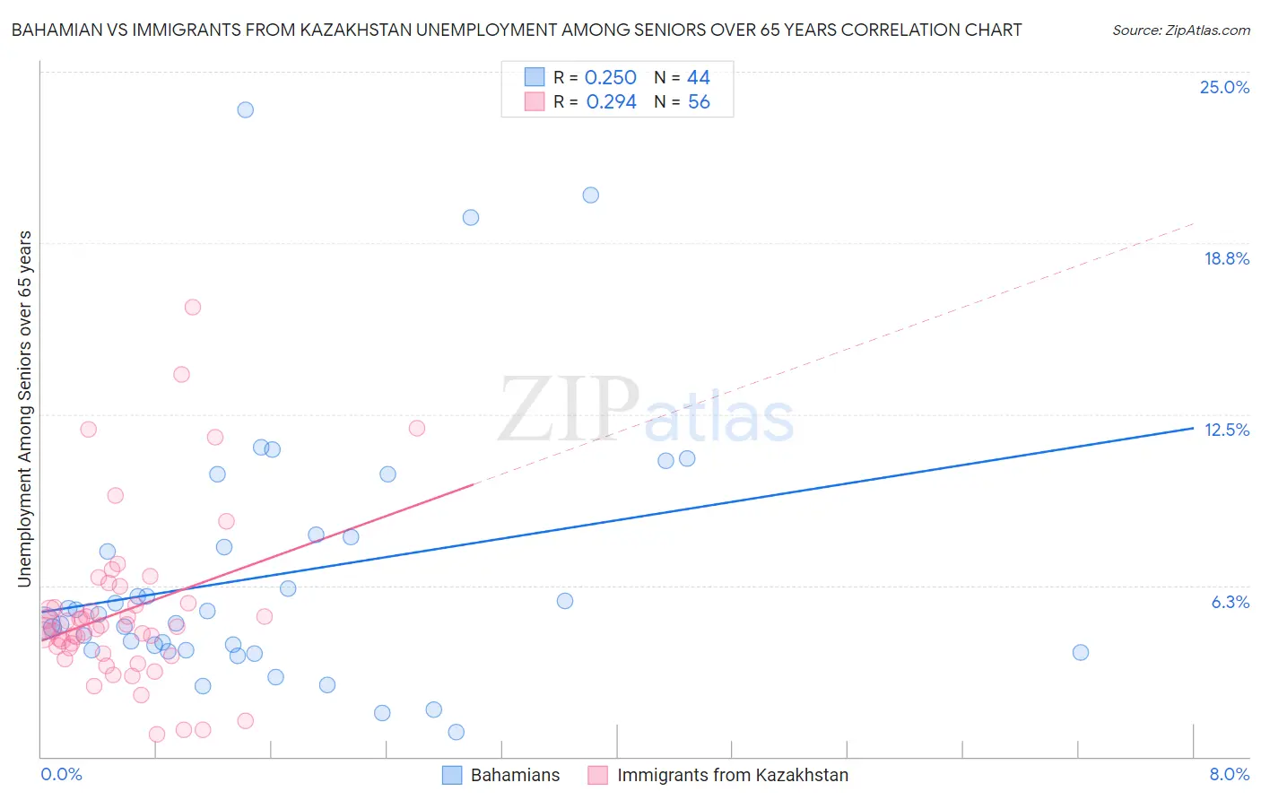 Bahamian vs Immigrants from Kazakhstan Unemployment Among Seniors over 65 years