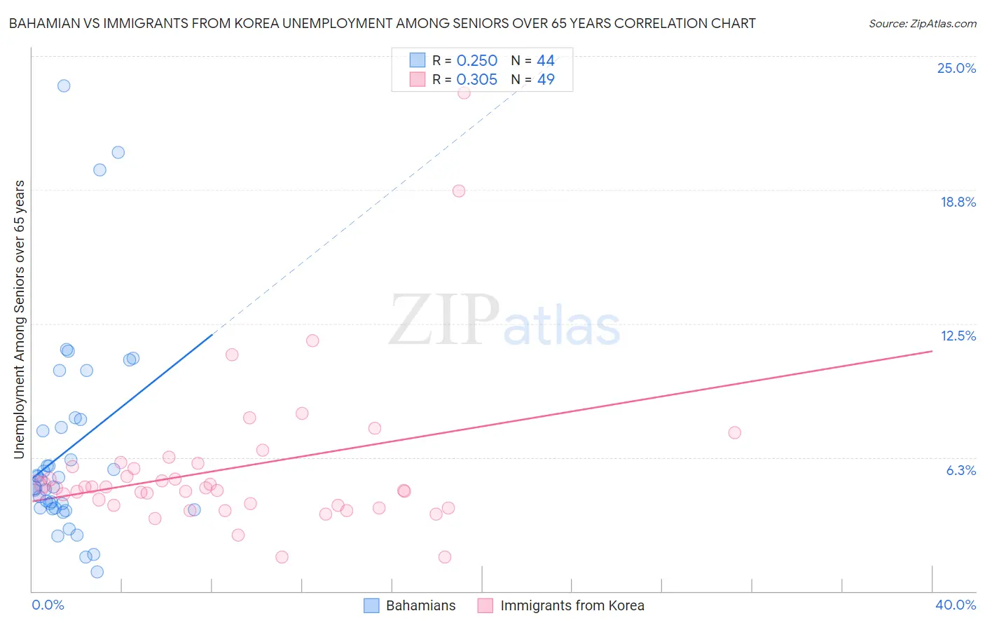 Bahamian vs Immigrants from Korea Unemployment Among Seniors over 65 years