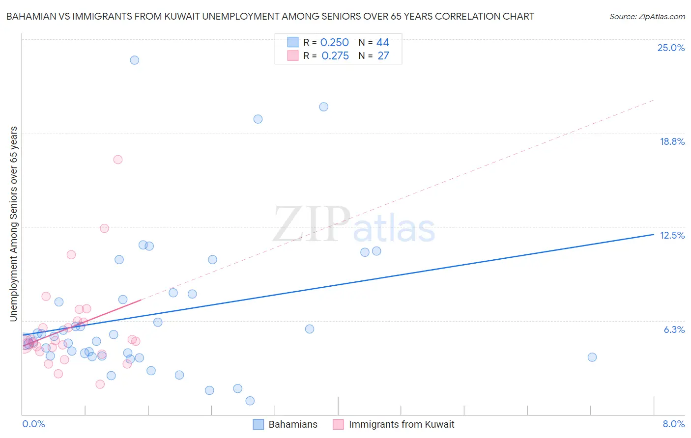 Bahamian vs Immigrants from Kuwait Unemployment Among Seniors over 65 years