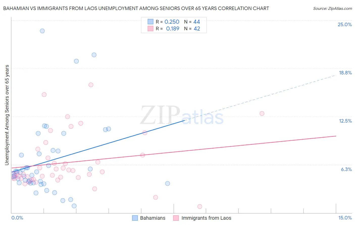 Bahamian vs Immigrants from Laos Unemployment Among Seniors over 65 years