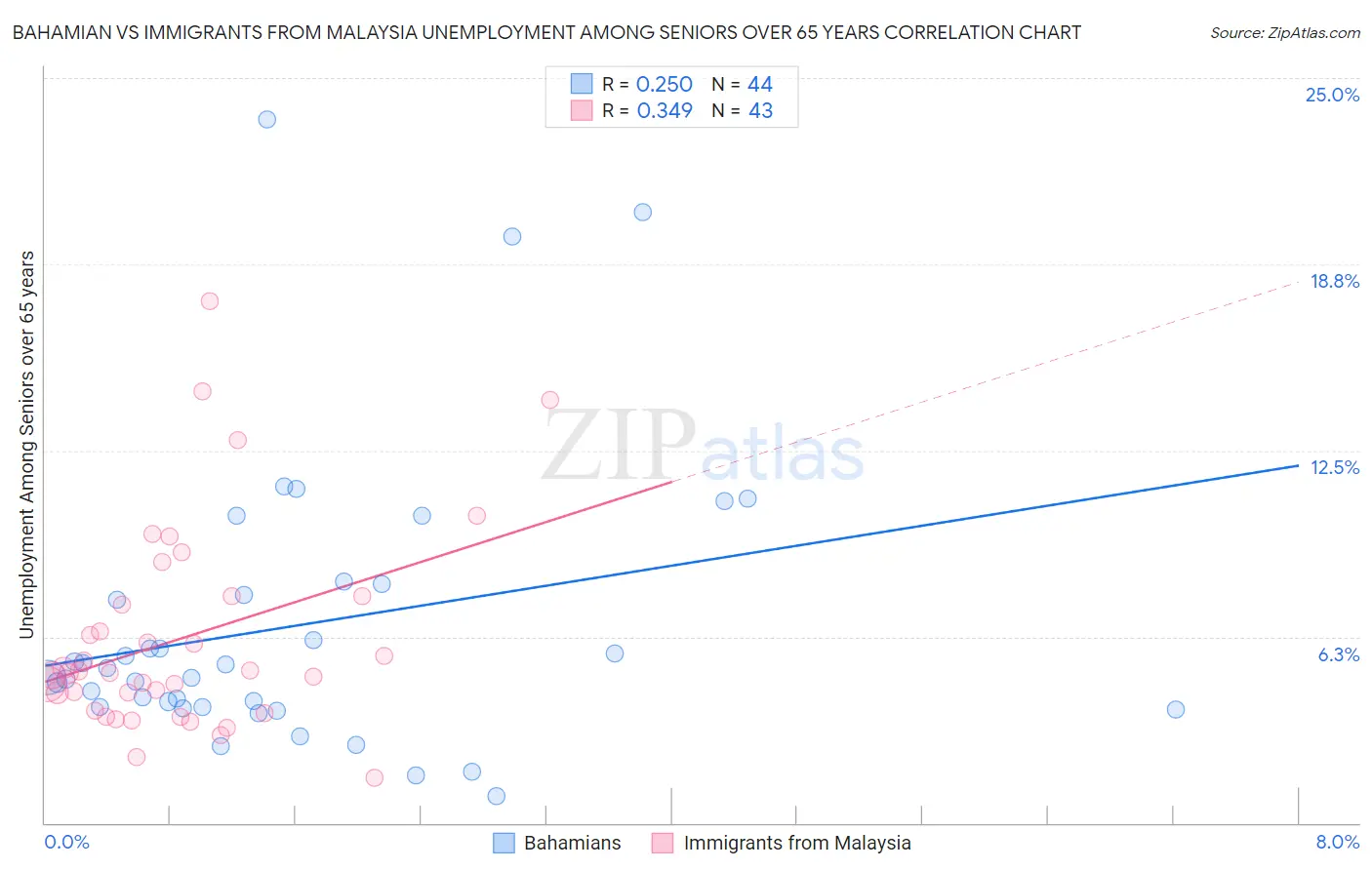 Bahamian vs Immigrants from Malaysia Unemployment Among Seniors over 65 years