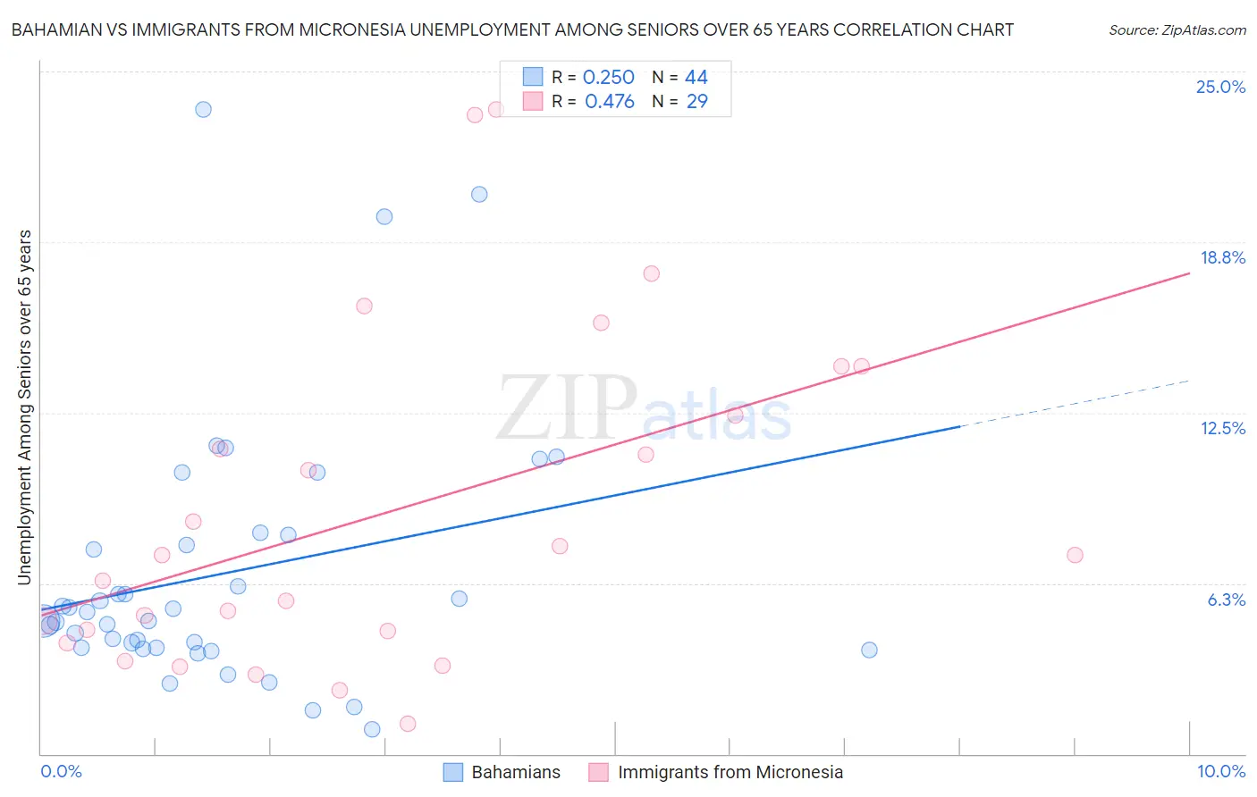 Bahamian vs Immigrants from Micronesia Unemployment Among Seniors over 65 years
