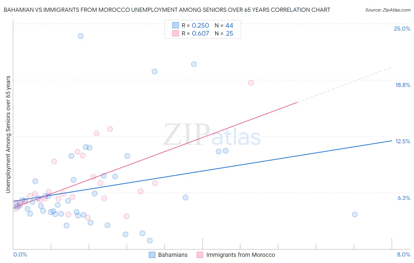 Bahamian vs Immigrants from Morocco Unemployment Among Seniors over 65 years