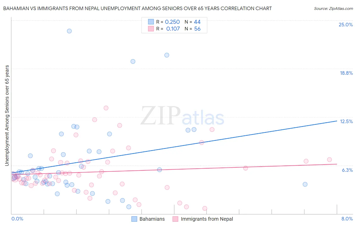 Bahamian vs Immigrants from Nepal Unemployment Among Seniors over 65 years