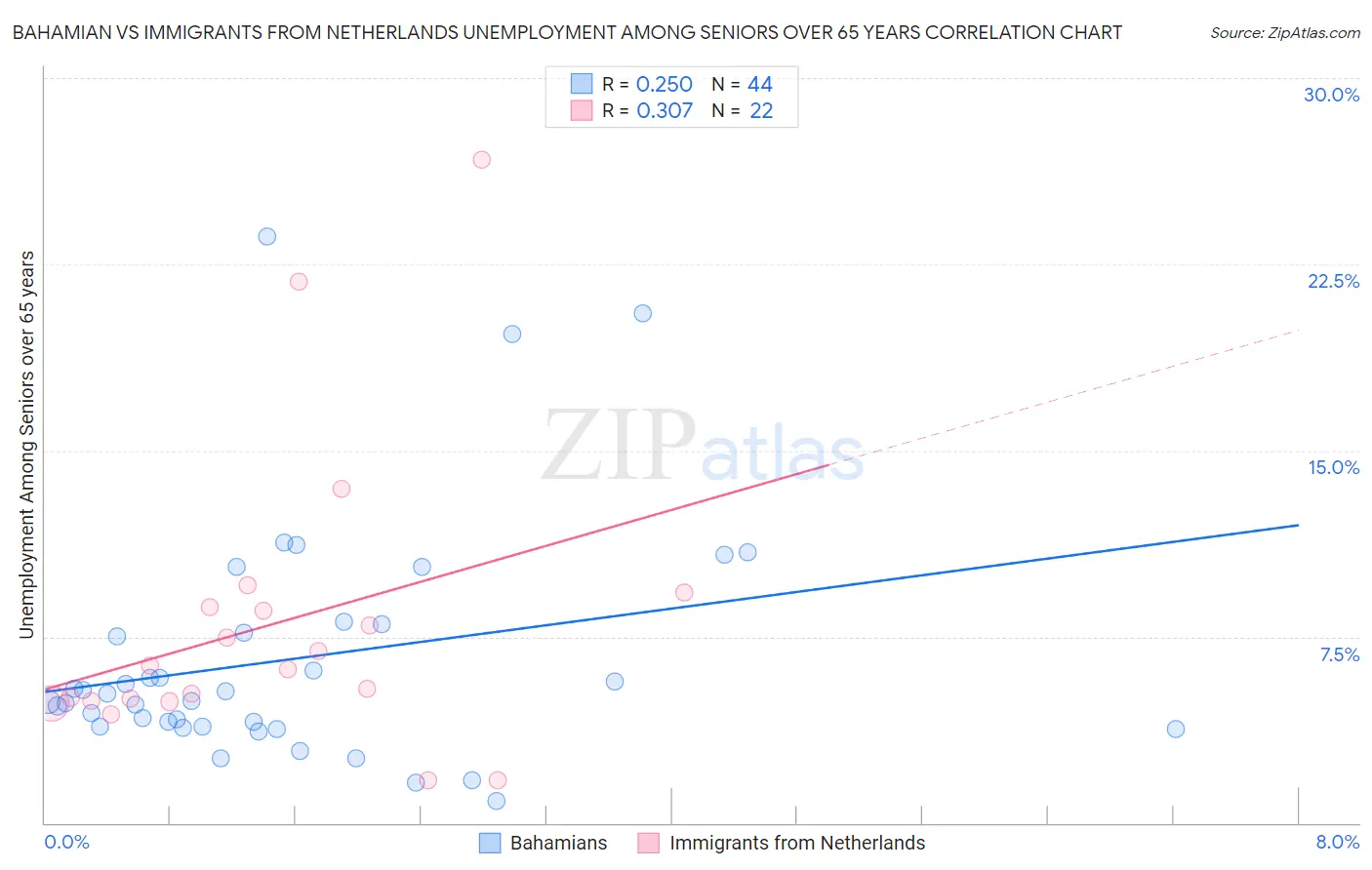 Bahamian vs Immigrants from Netherlands Unemployment Among Seniors over 65 years