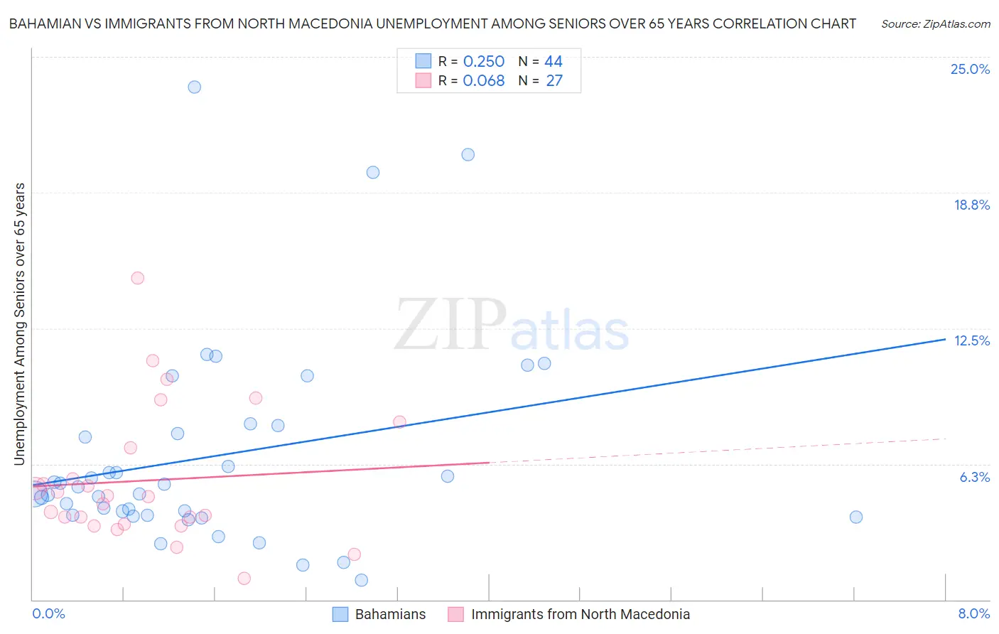 Bahamian vs Immigrants from North Macedonia Unemployment Among Seniors over 65 years