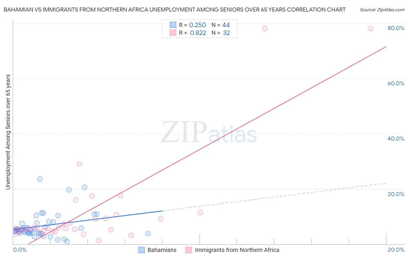 Bahamian vs Immigrants from Northern Africa Unemployment Among Seniors over 65 years