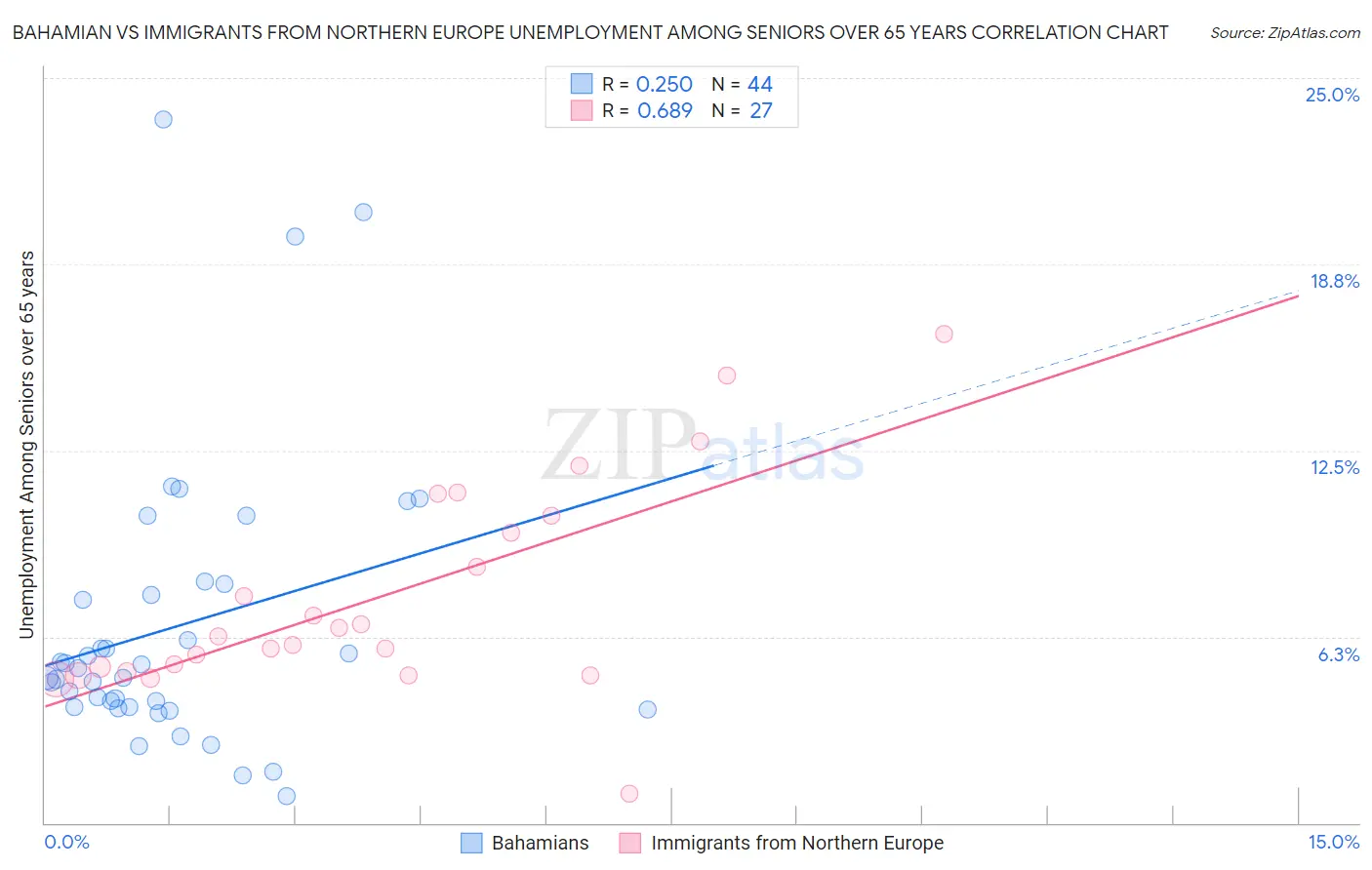 Bahamian vs Immigrants from Northern Europe Unemployment Among Seniors over 65 years