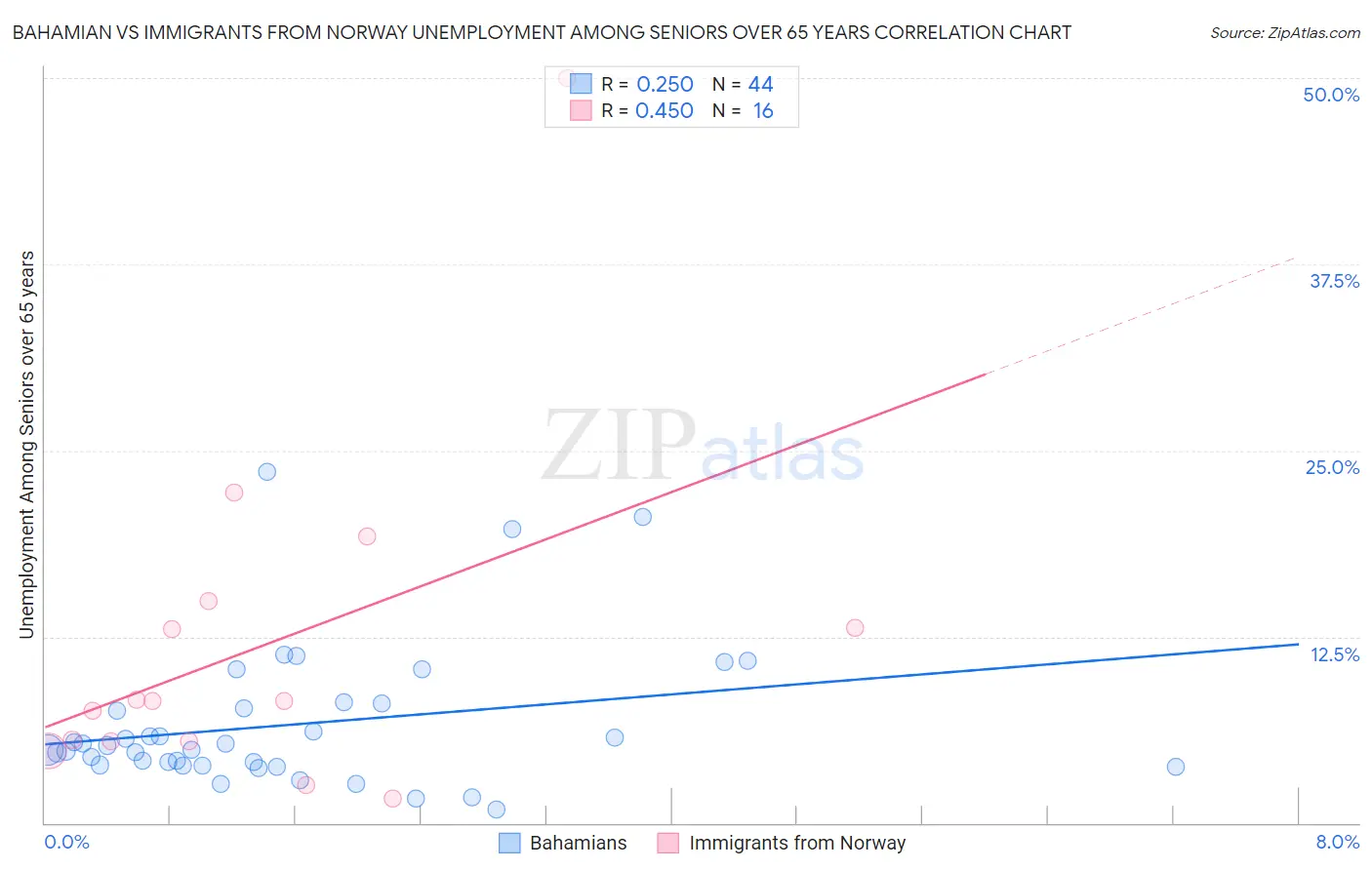 Bahamian vs Immigrants from Norway Unemployment Among Seniors over 65 years