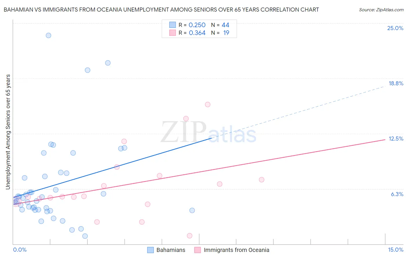 Bahamian vs Immigrants from Oceania Unemployment Among Seniors over 65 years