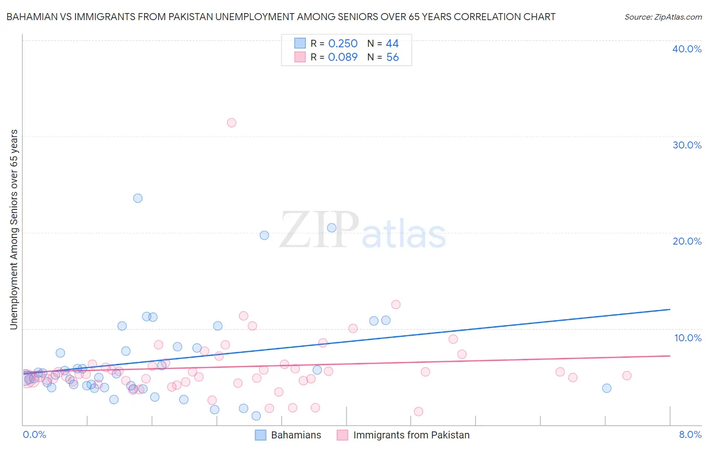 Bahamian vs Immigrants from Pakistan Unemployment Among Seniors over 65 years