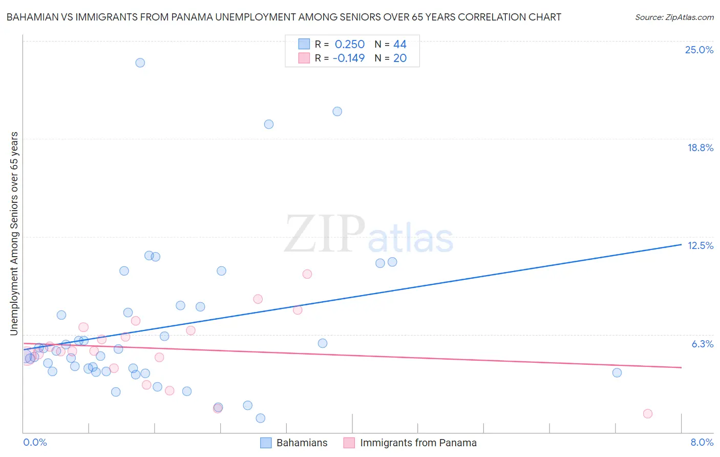 Bahamian vs Immigrants from Panama Unemployment Among Seniors over 65 years