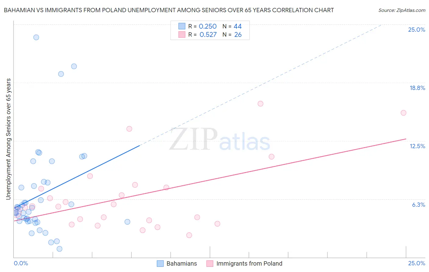 Bahamian vs Immigrants from Poland Unemployment Among Seniors over 65 years