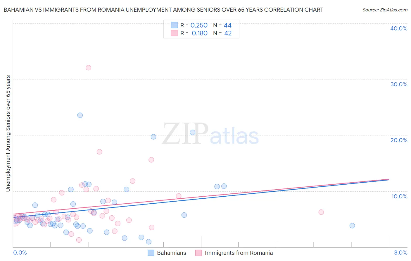 Bahamian vs Immigrants from Romania Unemployment Among Seniors over 65 years
