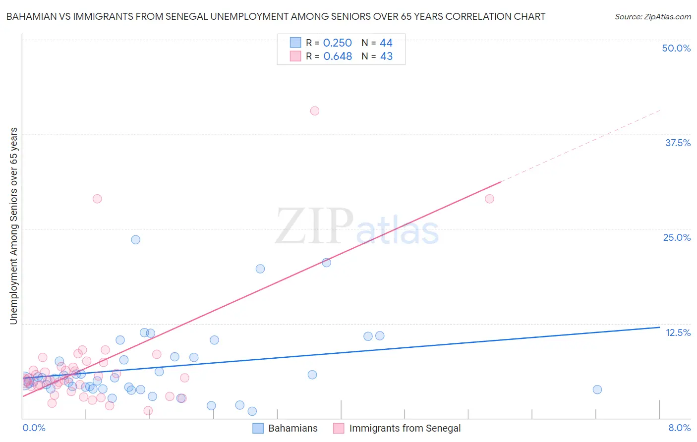 Bahamian vs Immigrants from Senegal Unemployment Among Seniors over 65 years
