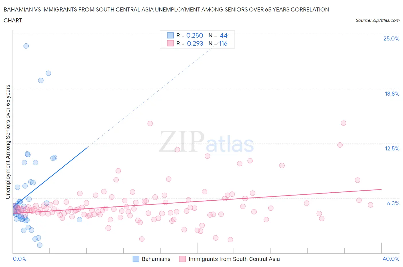 Bahamian vs Immigrants from South Central Asia Unemployment Among Seniors over 65 years